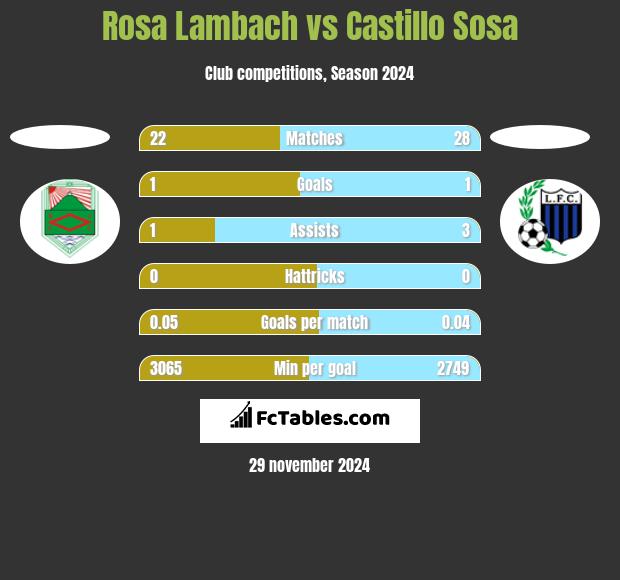 Rosa Lambach vs Castillo Sosa h2h player stats