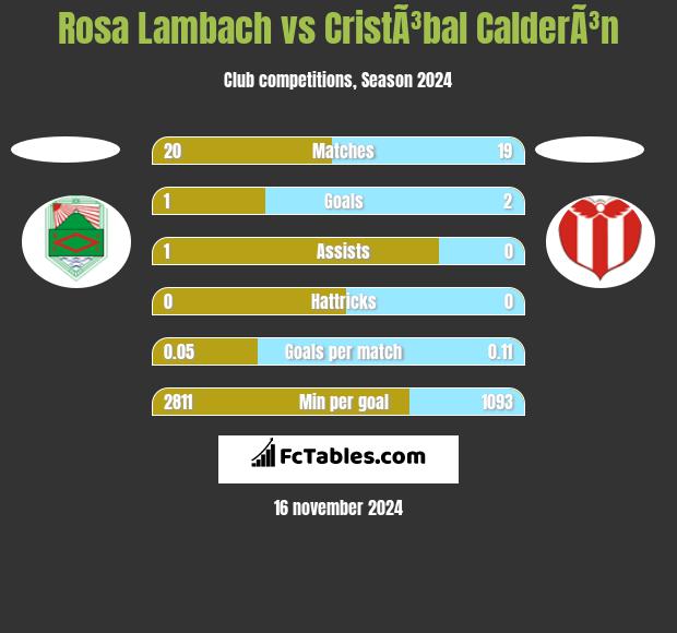 Rosa Lambach vs CristÃ³bal CalderÃ³n h2h player stats