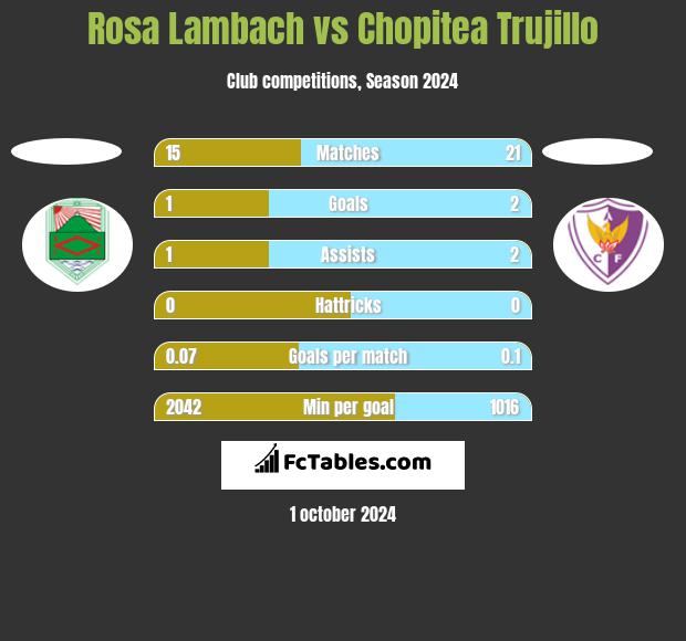 Rosa Lambach vs Chopitea Trujillo h2h player stats