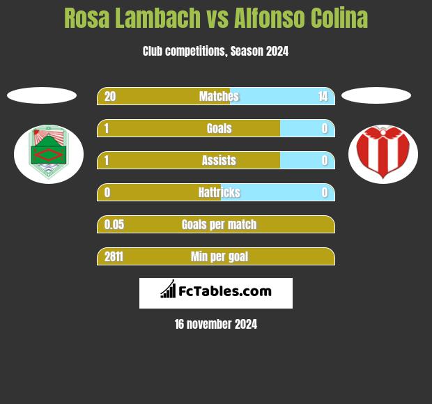 Rosa Lambach vs Alfonso Colina h2h player stats