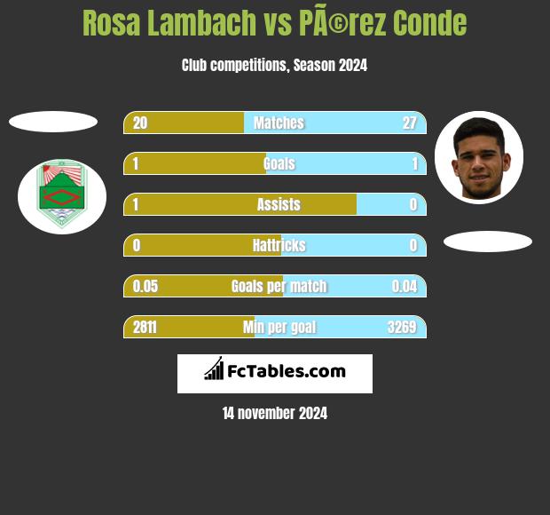 Rosa Lambach vs PÃ©rez Conde h2h player stats