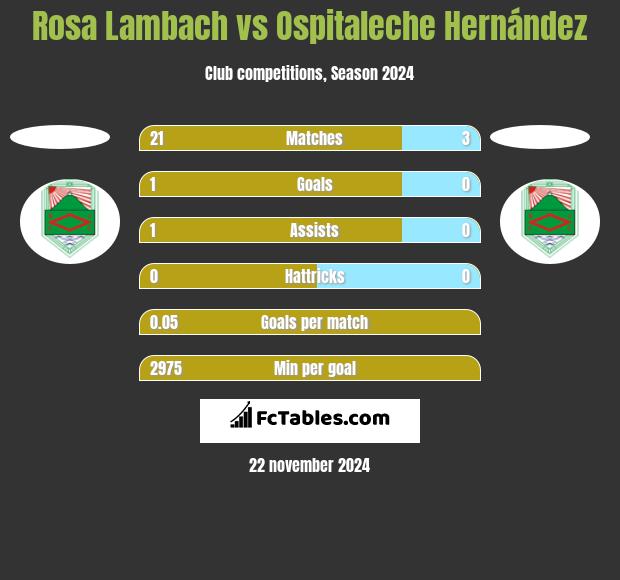 Rosa Lambach vs Ospitaleche Hernández h2h player stats