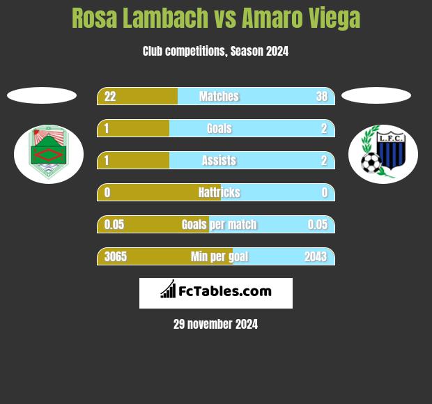 Rosa Lambach vs Amaro Viega h2h player stats