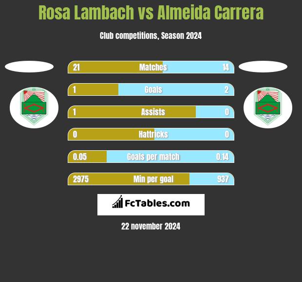 Rosa Lambach vs Almeida Carrera h2h player stats