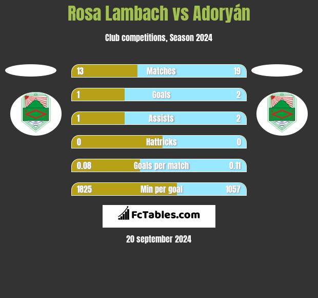 Rosa Lambach vs Adoryán h2h player stats