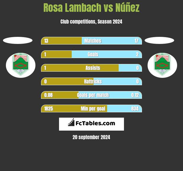 Rosa Lambach vs Núñez h2h player stats