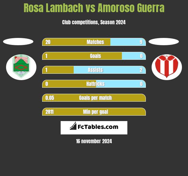 Rosa Lambach vs Amoroso Guerra h2h player stats