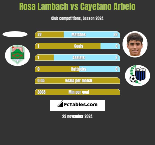 Rosa Lambach vs Cayetano Arbelo h2h player stats