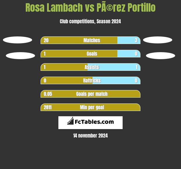 Rosa Lambach vs PÃ©rez Portillo h2h player stats