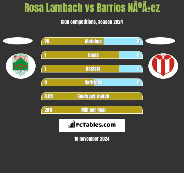 Rosa Lambach vs Barrios NÃºÃ±ez h2h player stats