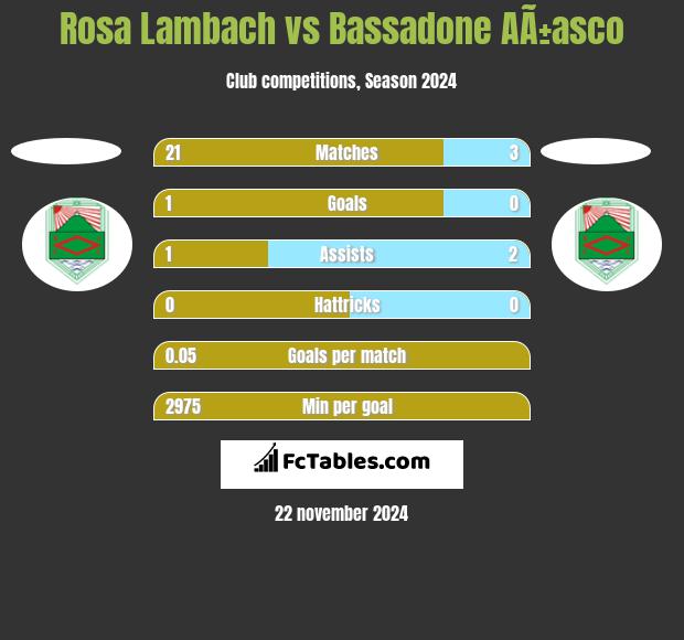 Rosa Lambach vs Bassadone AÃ±asco h2h player stats