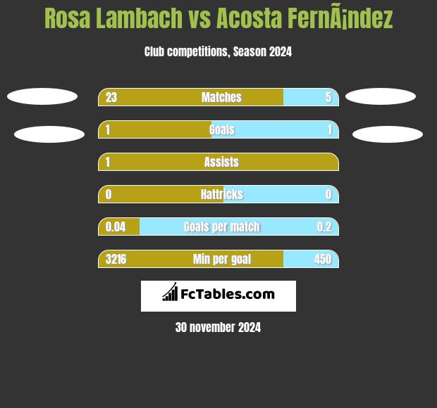 Rosa Lambach vs Acosta FernÃ¡ndez h2h player stats