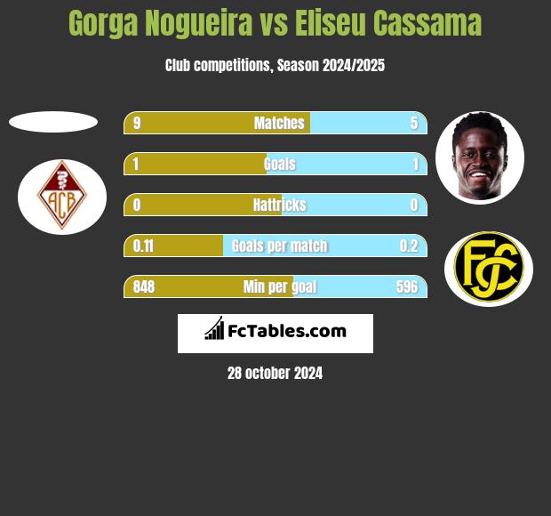 Gorga Nogueira vs Eliseu Cassama h2h player stats