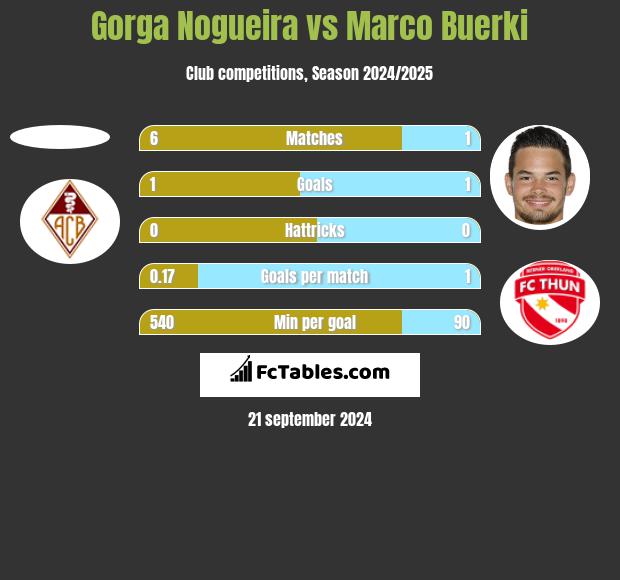 Gorga Nogueira vs Marco Buerki h2h player stats