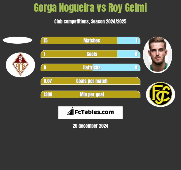 Gorga Nogueira vs Roy Gelmi h2h player stats