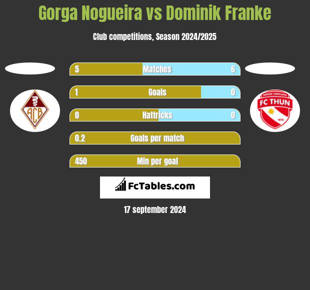 Gorga Nogueira vs Dominik Franke h2h player stats