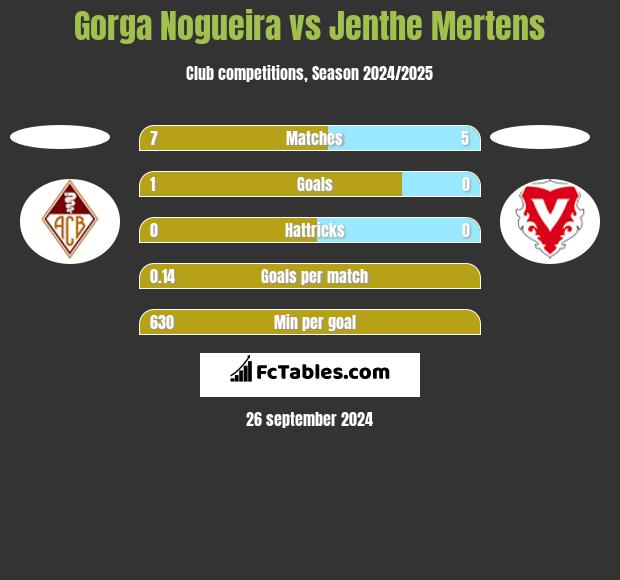 Gorga Nogueira vs Jenthe Mertens h2h player stats