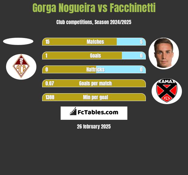 Gorga Nogueira vs Facchinetti h2h player stats