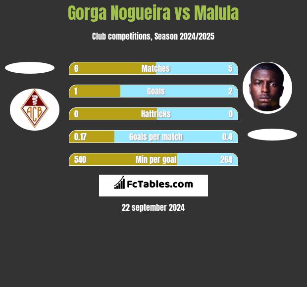 Gorga Nogueira vs Malula h2h player stats