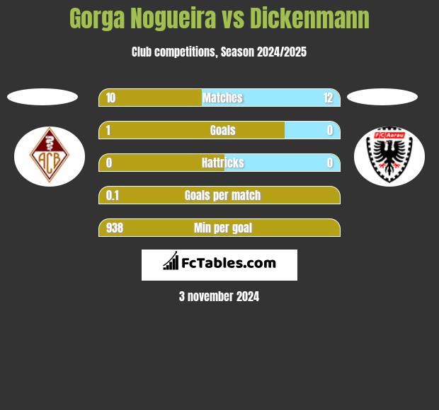 Gorga Nogueira vs Dickenmann h2h player stats