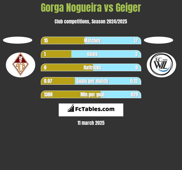 Gorga Nogueira vs Geiger h2h player stats