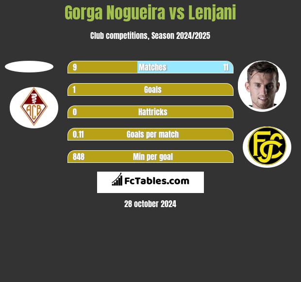 Gorga Nogueira vs Lenjani h2h player stats