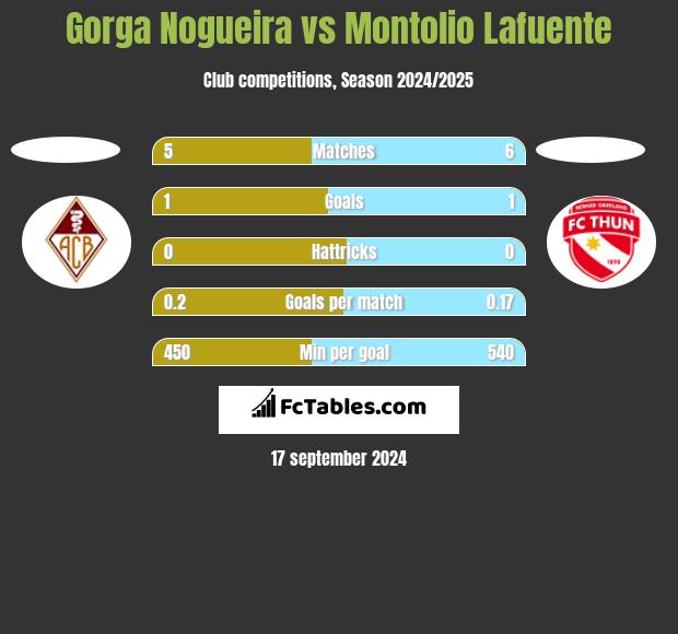 Gorga Nogueira vs Montolio Lafuente h2h player stats