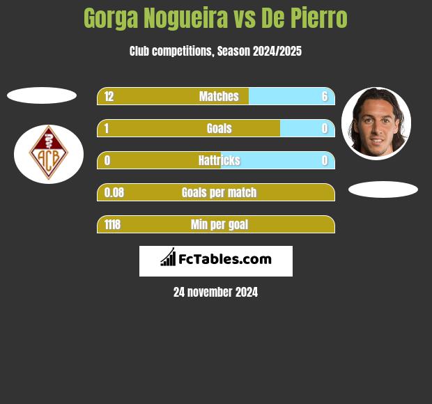 Gorga Nogueira vs De Pierro h2h player stats