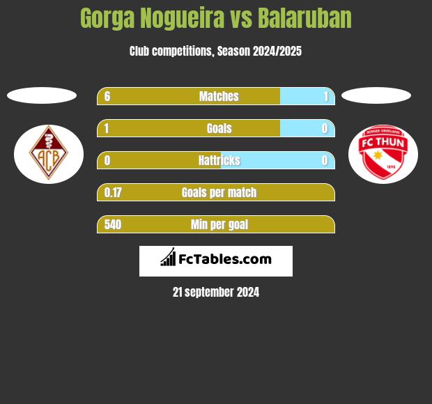 Gorga Nogueira vs Balaruban h2h player stats