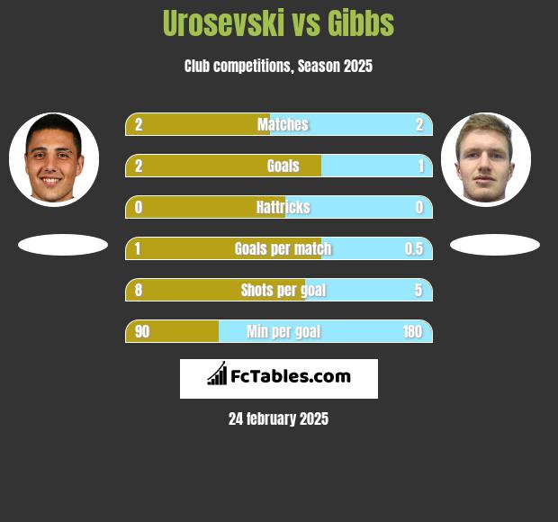 Urosevski vs Gibbs h2h player stats