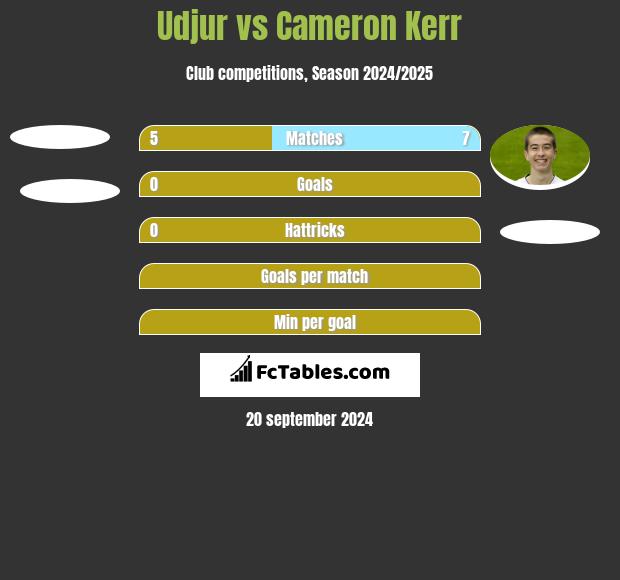 Udjur vs Cameron Kerr h2h player stats