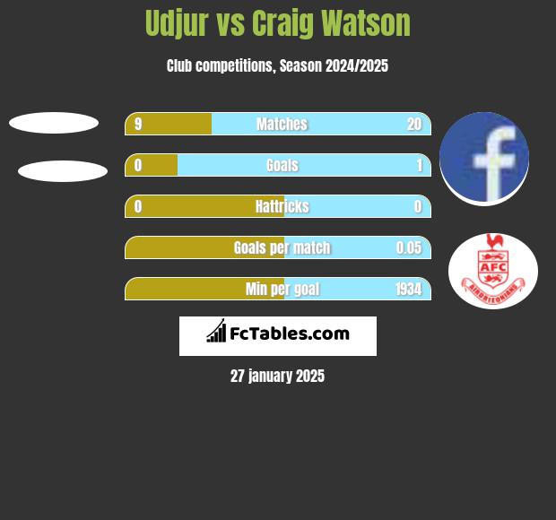 Udjur vs Craig Watson h2h player stats