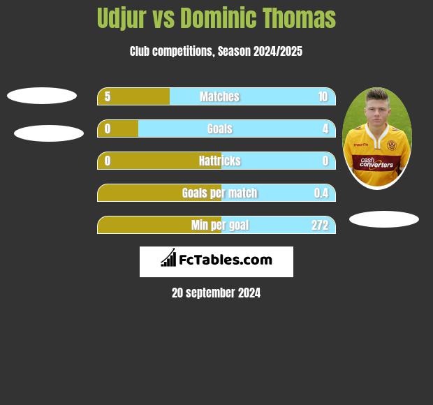 Udjur vs Dominic Thomas h2h player stats