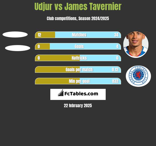 Udjur vs James Tavernier h2h player stats