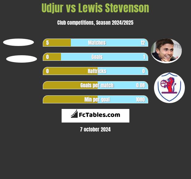 Udjur vs Lewis Stevenson h2h player stats