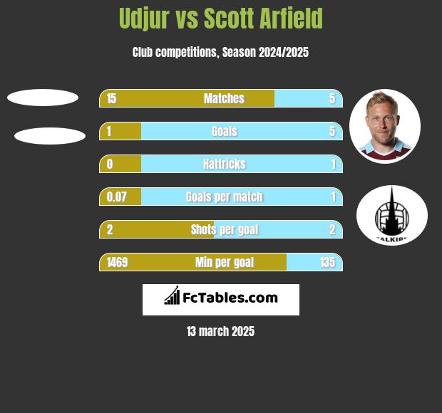 Udjur vs Scott Arfield h2h player stats