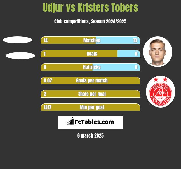 Udjur vs Kristers Tobers h2h player stats