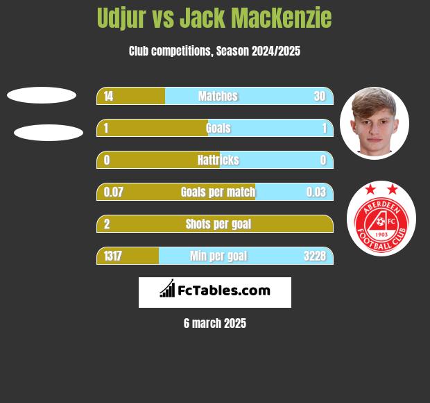 Udjur vs Jack MacKenzie h2h player stats