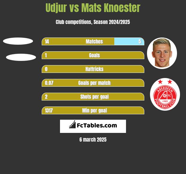 Udjur vs Mats Knoester h2h player stats