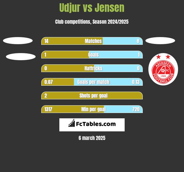 Udjur vs Jensen h2h player stats