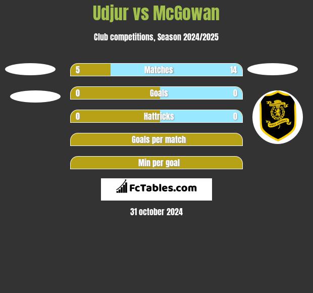 Udjur vs McGowan h2h player stats