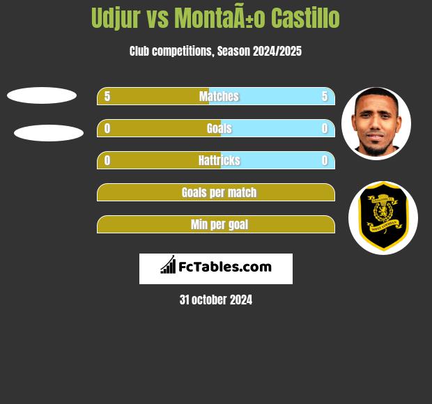 Udjur vs MontaÃ±o Castillo h2h player stats