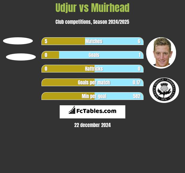 Udjur vs Muirhead h2h player stats