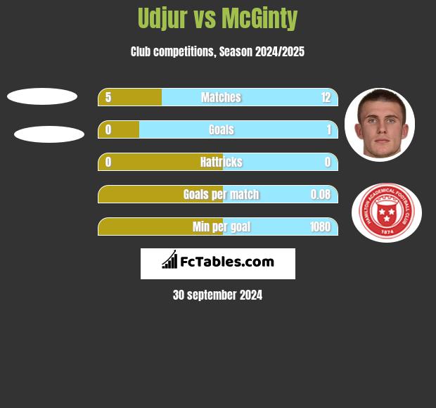 Udjur vs McGinty h2h player stats