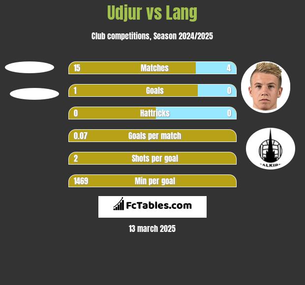 Udjur vs Lang h2h player stats