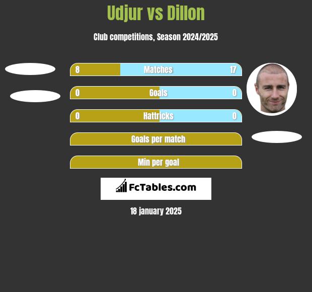 Udjur vs Dillon h2h player stats