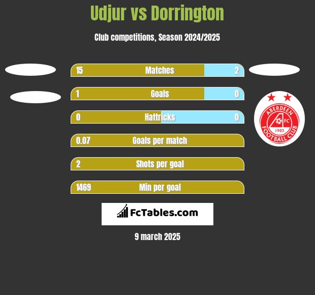 Udjur vs Dorrington h2h player stats