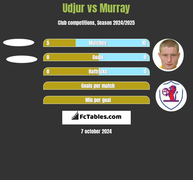 Udjur vs Murray h2h player stats