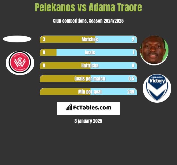 Pelekanos vs Adama Traore h2h player stats