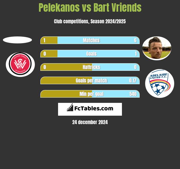 Pelekanos vs Bart Vriends h2h player stats